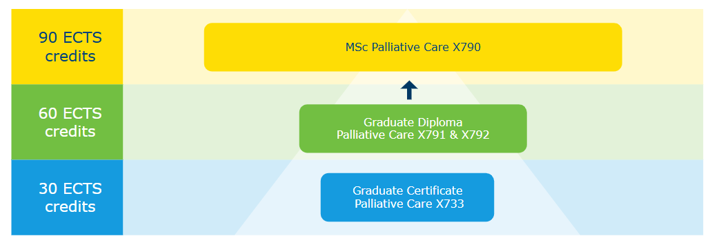 Palliative Care Pathway